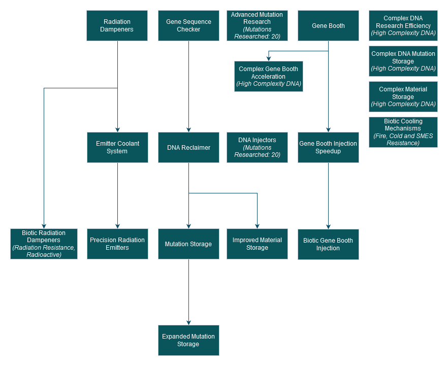 Genetics-Research-Tech-TreeV2.png